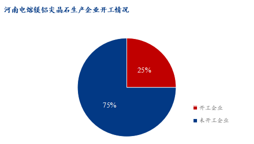 節(jié)后電熔尖晶石市場調(diào)研報(bào)告 降價(jià)主旋律下的分化圖景
